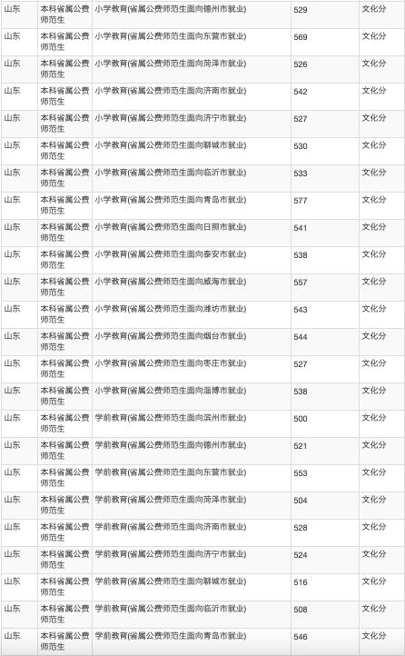 山东公费农科生各市名额,山东公费农科生考试