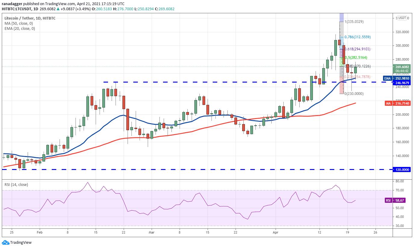 价格分析4/21：BTC，ETH，BNB，XRP，多格，ADA，LTC...