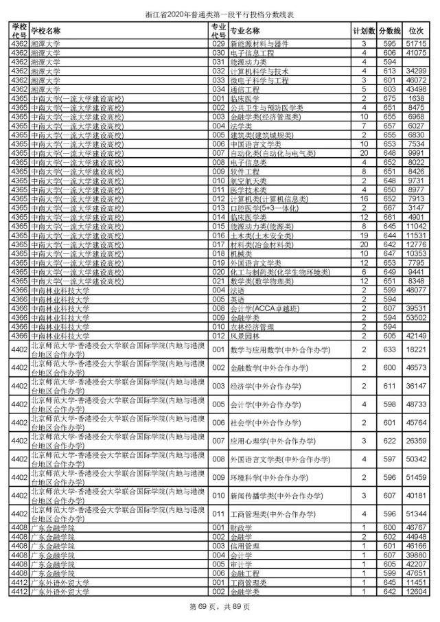 浙大最低投档线659！2020年普通类第一段平行志愿投档线出炉