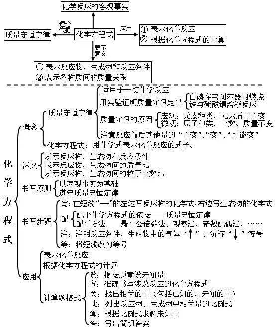 化学高考必背知识考点完全版2021,2020年山东高考化学答案详细解析