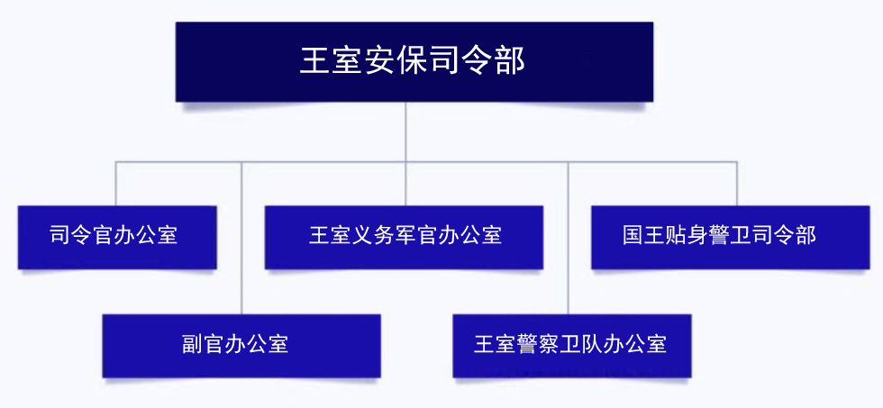 泰国有个司令部专门负责王室安保，2017年成立，下辖5大部门