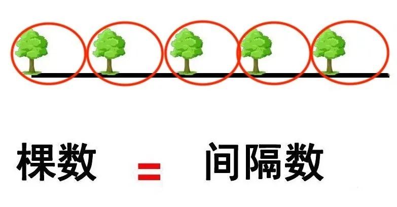奥数植树问题公式口诀,小学奥数必考题植树问题