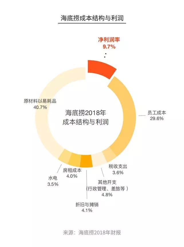 海底捞自热火锅盈利模式,开火锅店亏钱