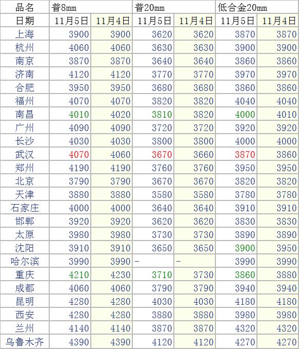 12月27日全国钢材实时价格,8月11日全国钢材实时价格