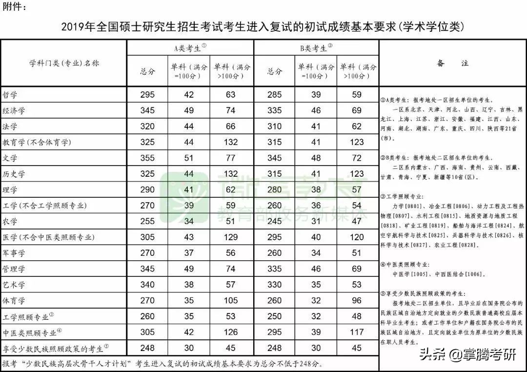 2020考研要进入复试的分数线,2020年考研国家复试基本分数线