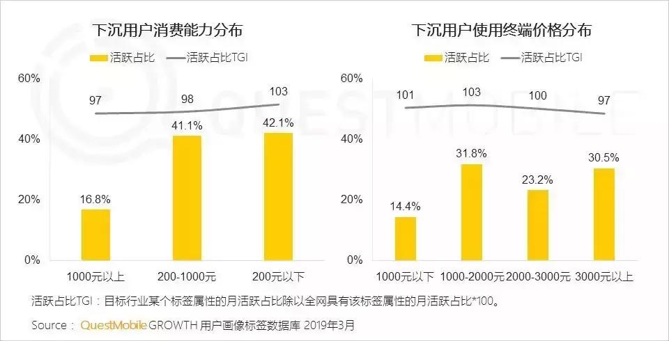 2019年“下沉市场”图鉴：如何玩转6亿下沉用户？