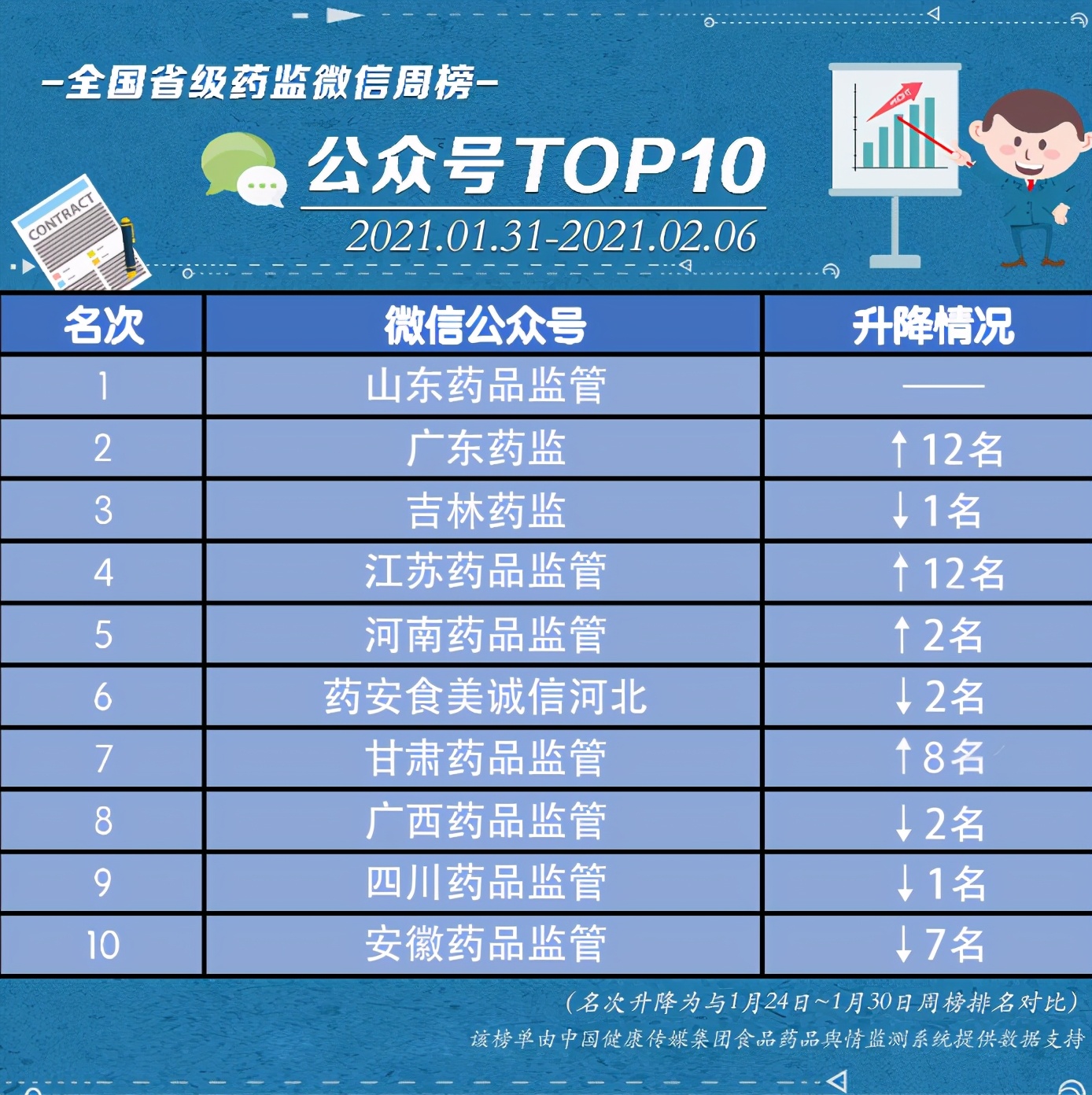 微信药监公众号,最新的药监公众号