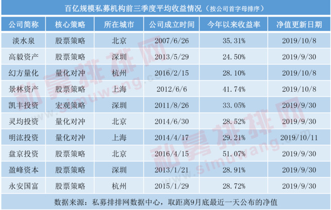百亿私募三季度积极布局三大行业,开年前两月百亿私募迎巨变