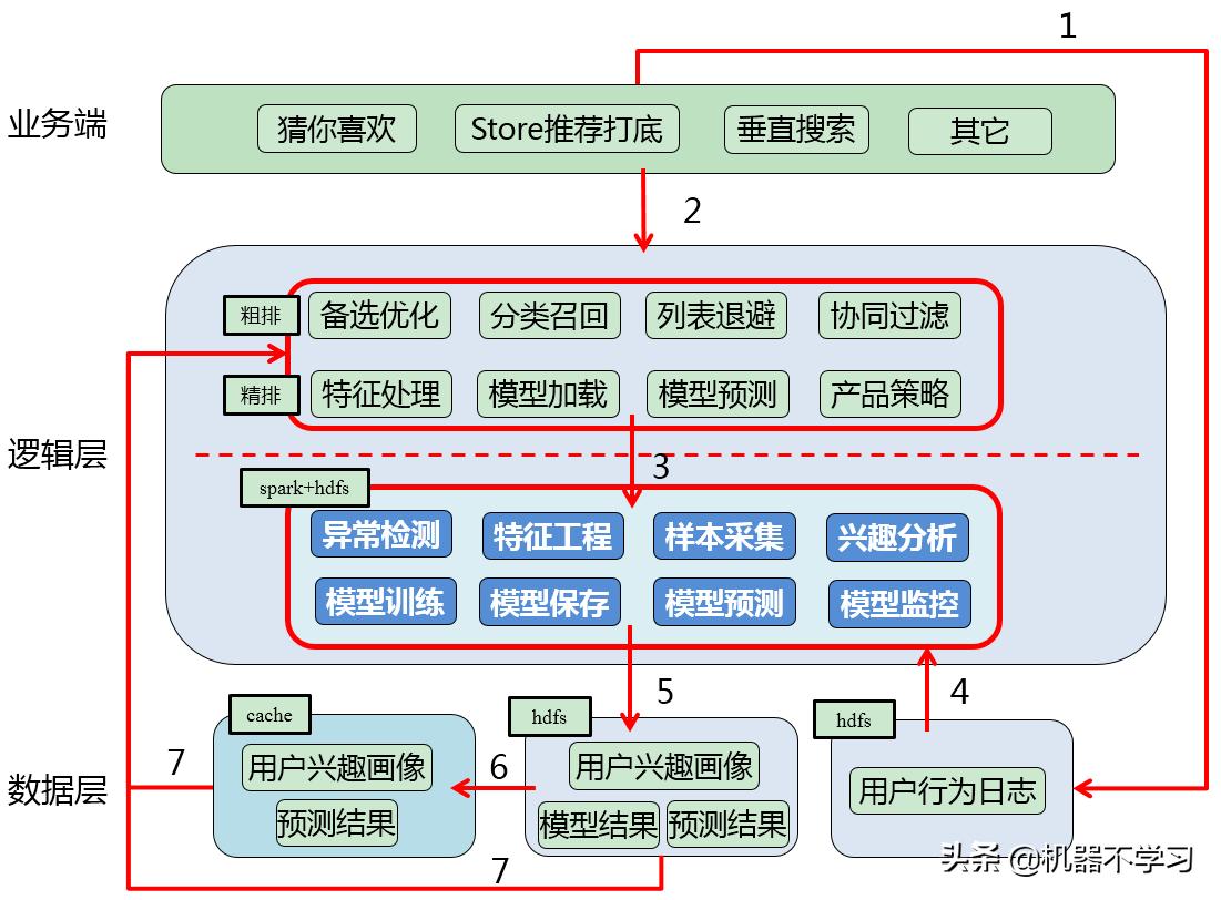 手机QQ浏览器个性化推荐系统从0到1