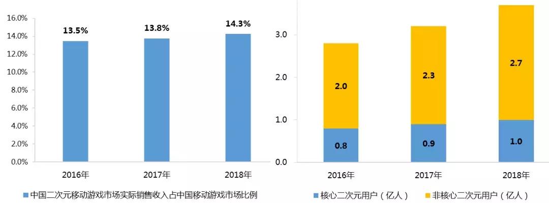 2018要害词“二次元”：头部游戏月流水破亿，出海成“活命仙草”