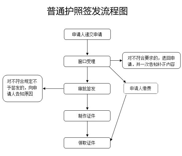 现在出境游护照好办吗,出国旅游护照办理流程图解