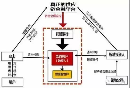 供应链金融与资产配置,供应链金融交易的主要形态