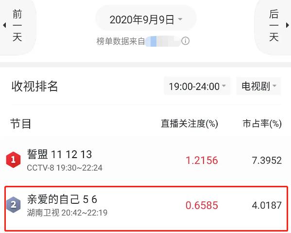 收视爆跌三成！《亲爱的自己》扑街原因，这一点最要害