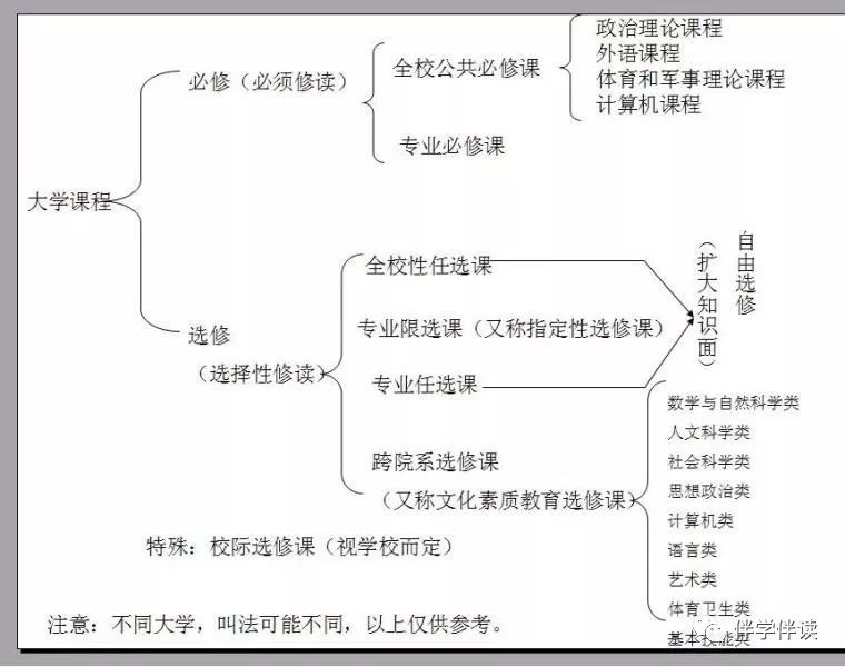 大学生选课技巧及方法,大学生选课情况说明