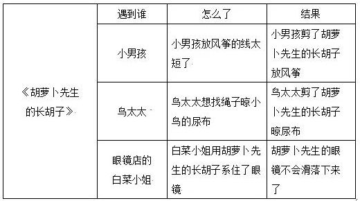 三年级胡萝卜先生的长胡子讲解,三年级语文胡萝卜的长胡子续写