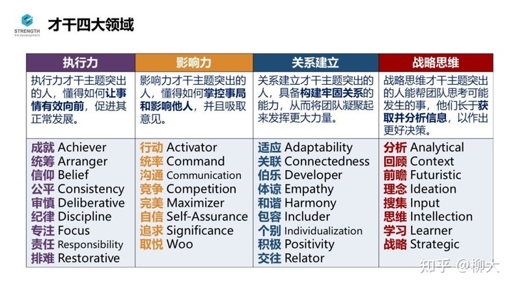 盖洛普测试解答,盖洛普34个优势重新测试