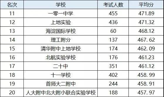 北京海淀初中中考成绩排名榜,北京朝阳区各中学中考成绩排名