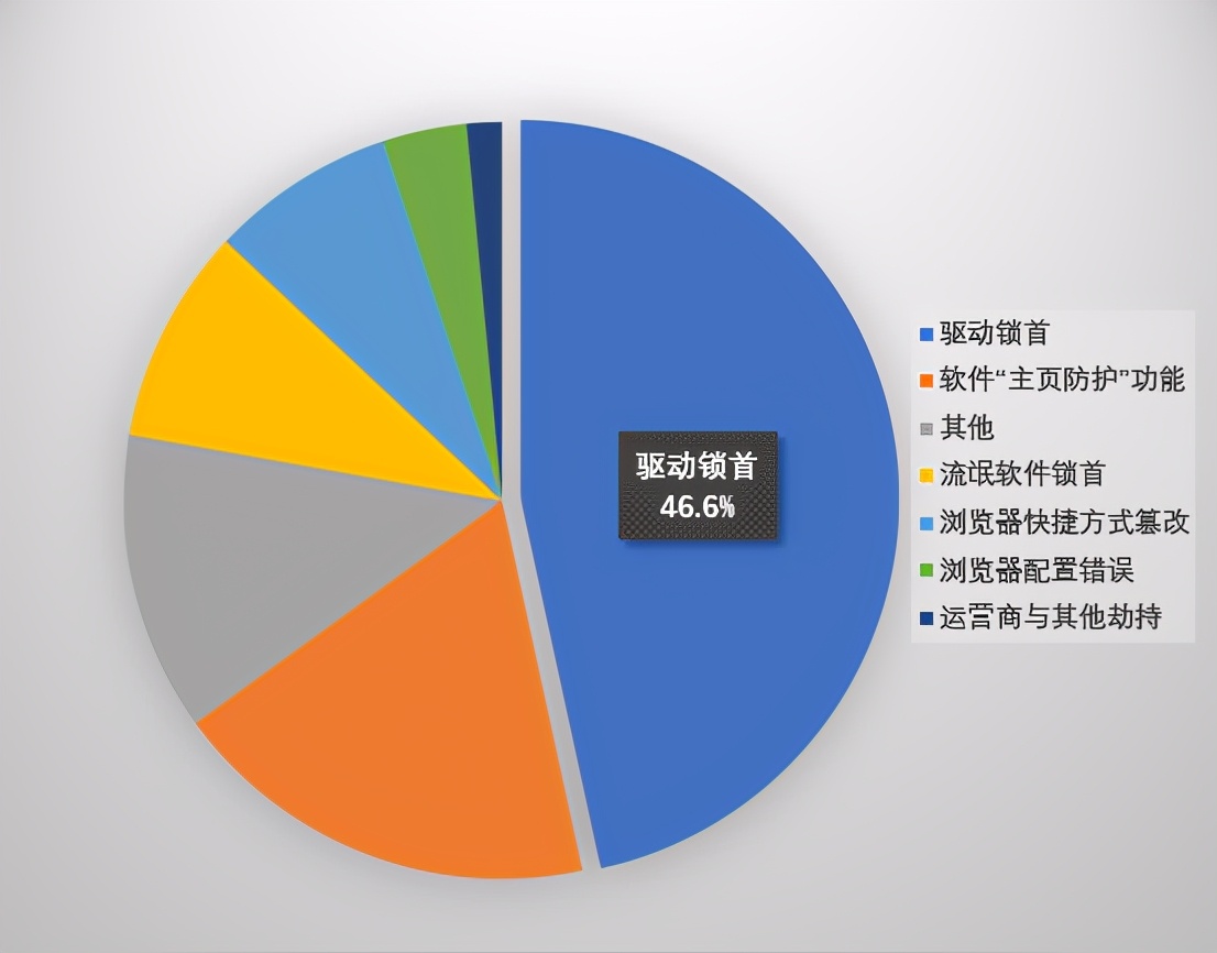 火绒解决浏览器劫持,劫持浏览器
