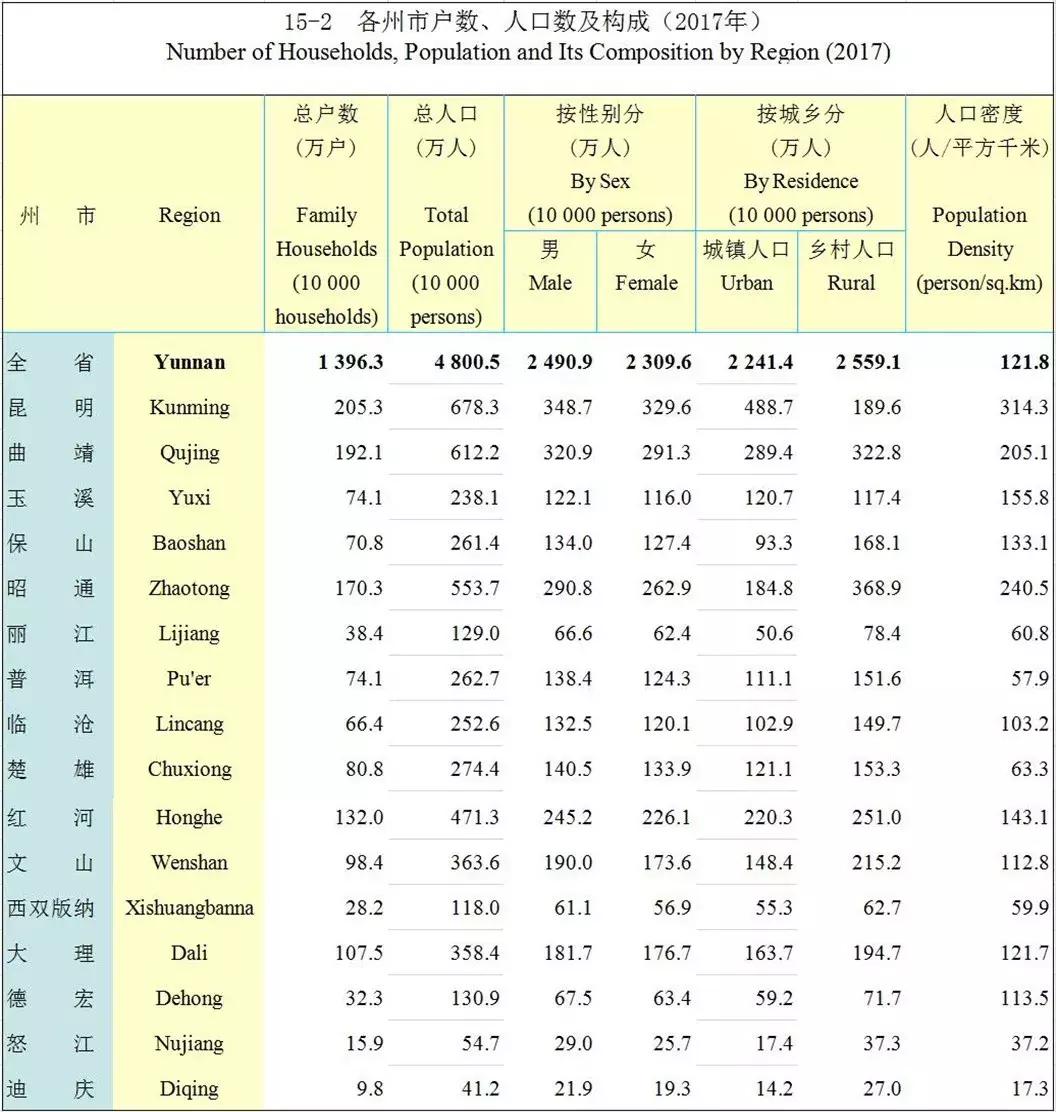 云南省少数民族人口是多少,云南省少数民族人口排名