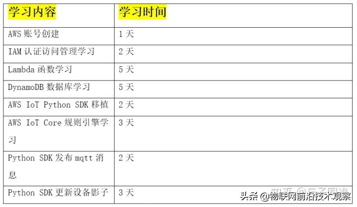 初学者如何学习物联网专业,物联网工程该从什么方面开始自学