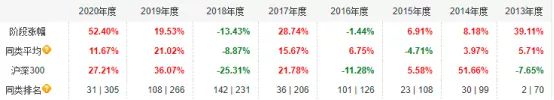十年以上基金经理年化收益排行榜,年收益50%以上的基金