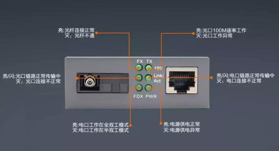 单光纤收发器和双光纤收发器区别,单模双纤光纤收发器和单模单纤