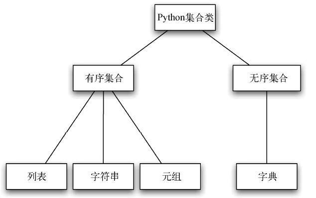 数据结构设计和算法设计python,python算法和数据结构