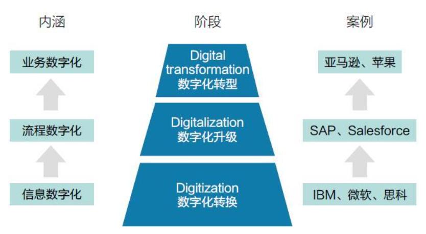 数字化转型转什么,数字化转型简单解析