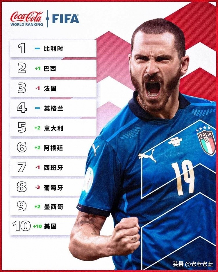 2018世界杯足球巴西排名,2023世界足坛排行榜