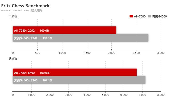 amda8apu哪个性价比高,amda8-5500apu