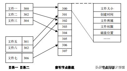 linux操作系统中文件描述有什么用,linux中各个目录的功能
