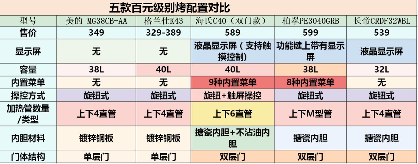 烘焙小白怎么选商用烤箱,烤箱简单烘焙怎么选