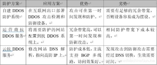 ddos攻击的一些常规防御方法,6种绝佳防御ddos攻击方法