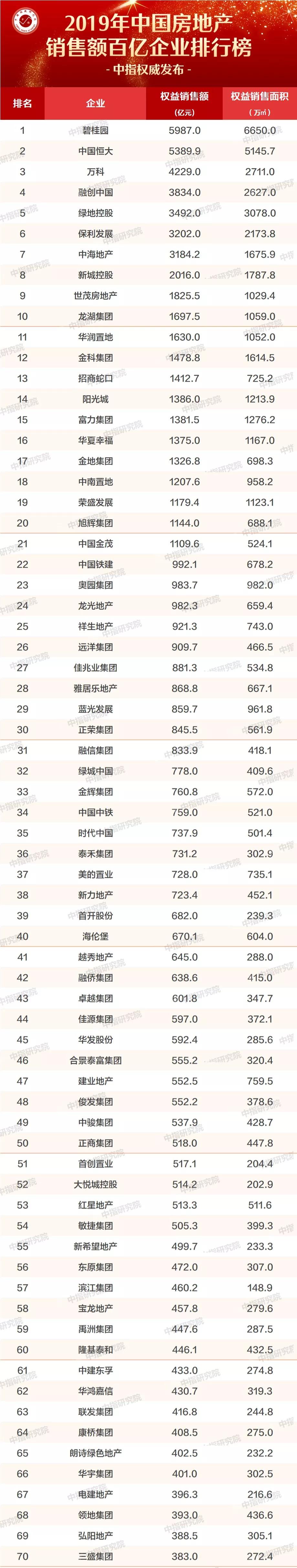 房地产开发商排名2019百强,中指房地产企业排名