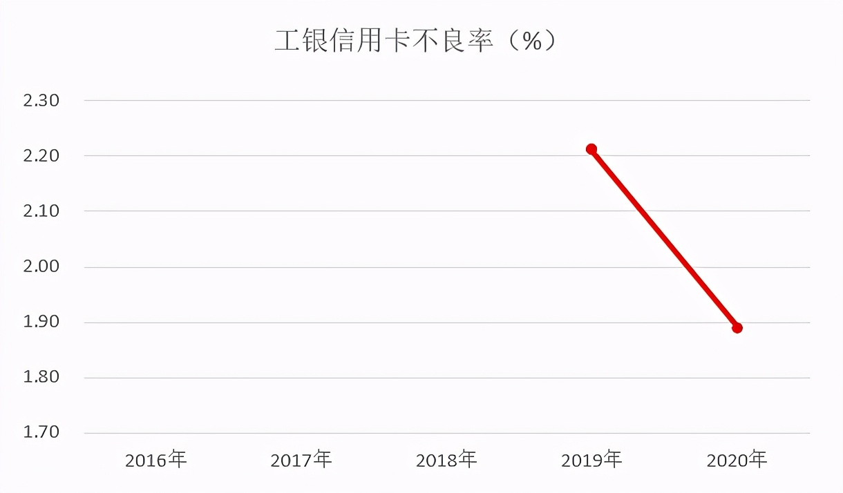 15瀹堕摱琛屼俊鐢ㄥ崱骞存姤鐩樼偣,宸ヨ涓氱哗鍙戝竷2019