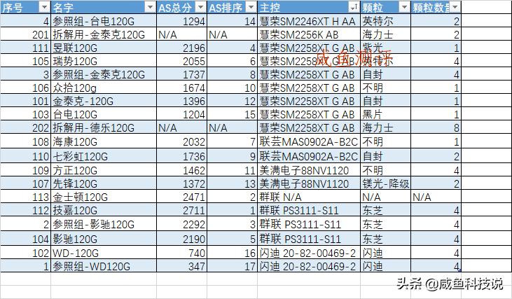咸鱼科技排名,闲鱼全新硬盘