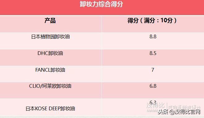 十大公认好用的卸妆油测评,卸妆油排行榜10强油皮