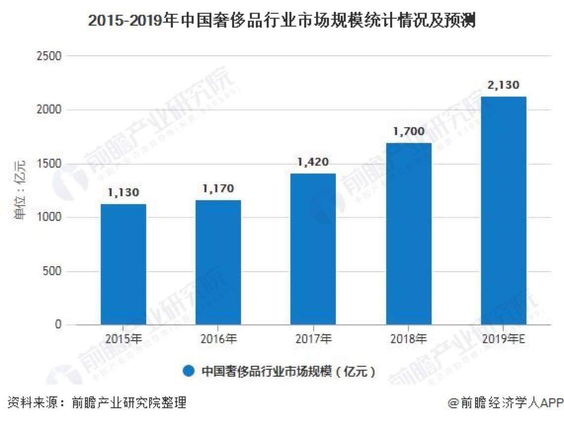 奢侈品电商如何突围的,奢侈品电商全球大战