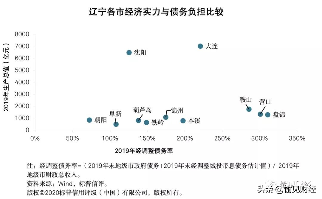 东三省城投真正实力了解一下：“城投信仰”是如何被撑着的？