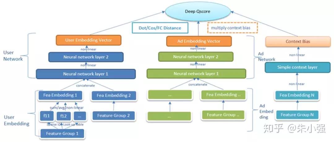漫谈深度学习时代点击率预估技术进展