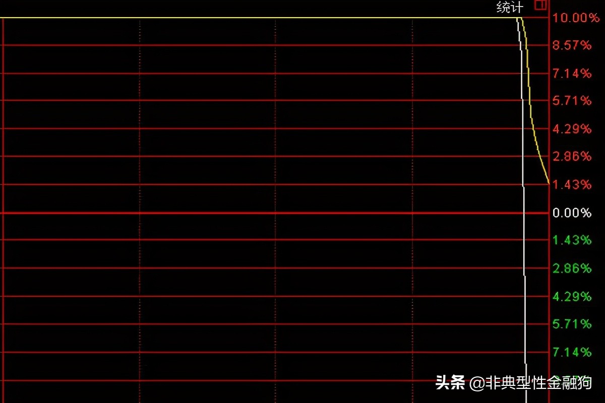 如何分析涨停板的股票,怎么抢到涨停板