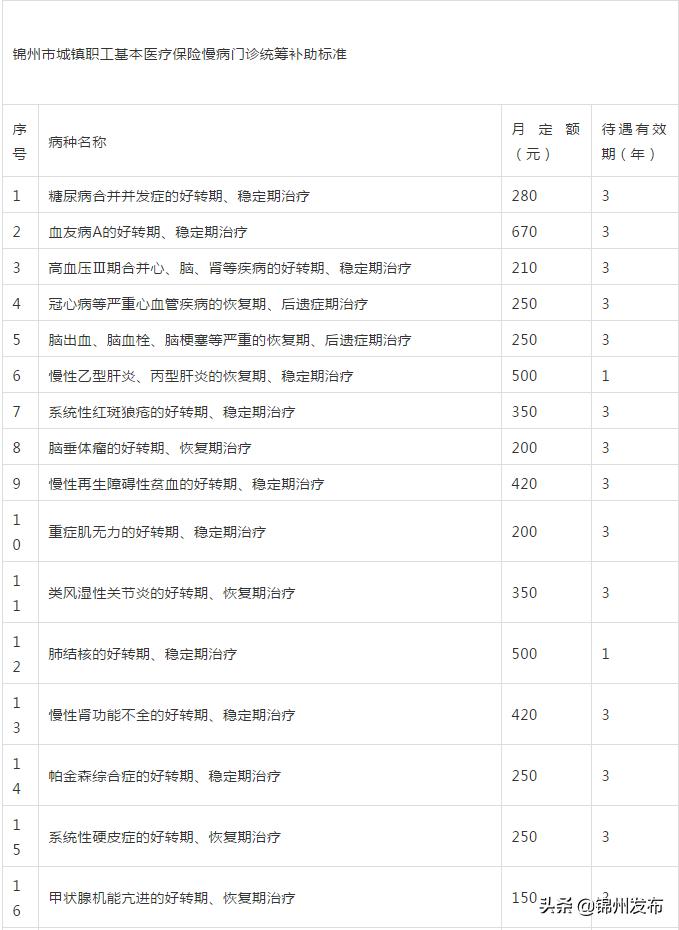 2023基本医疗保险门诊慢特病,锦州市城乡医保能够参加统筹吗