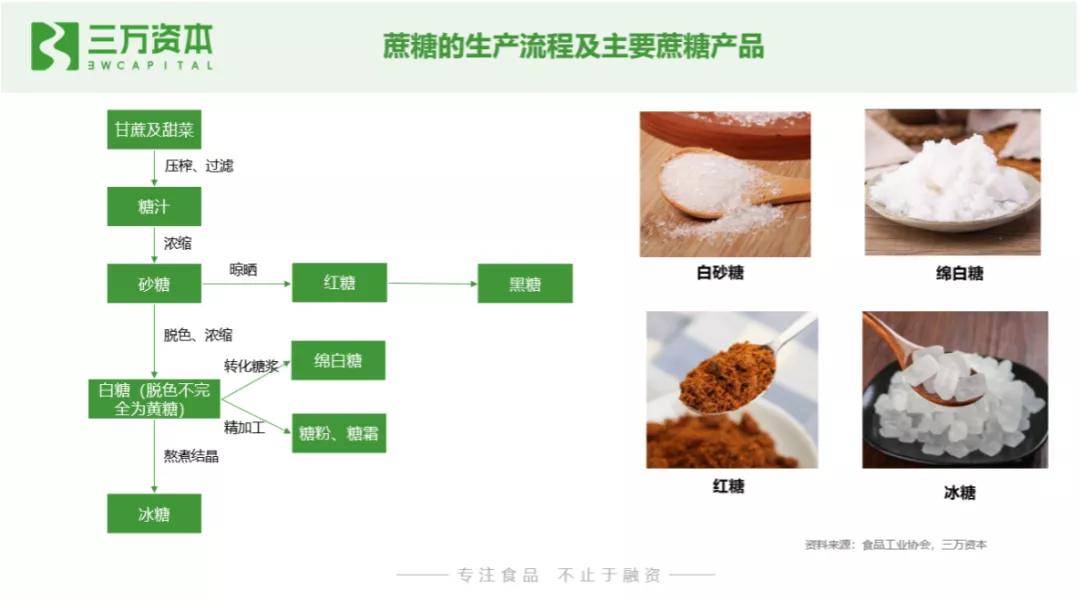 0糖和0蔗糖究竟有什么区别？万字研究带你了解糖行业