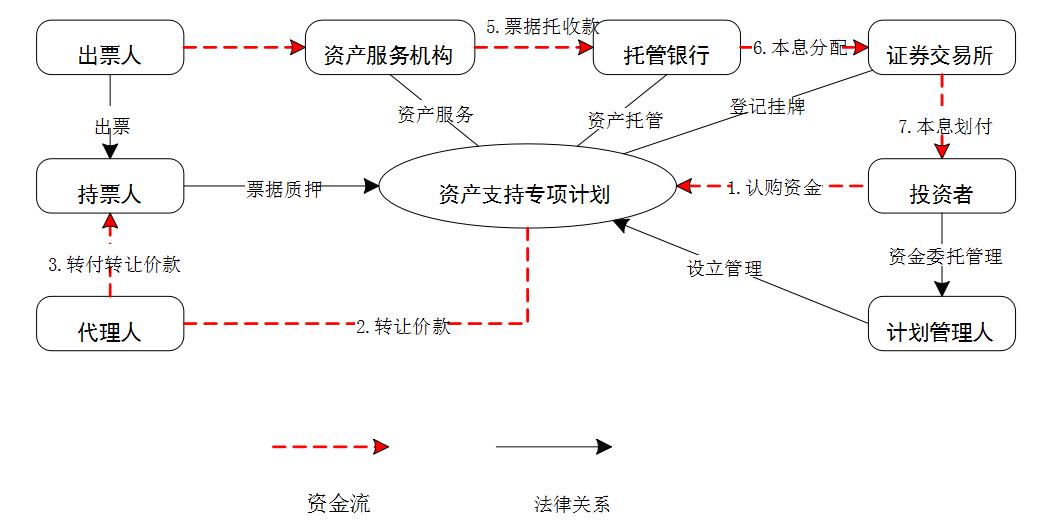 商票融资操作模式,商票如何嵌入供应链