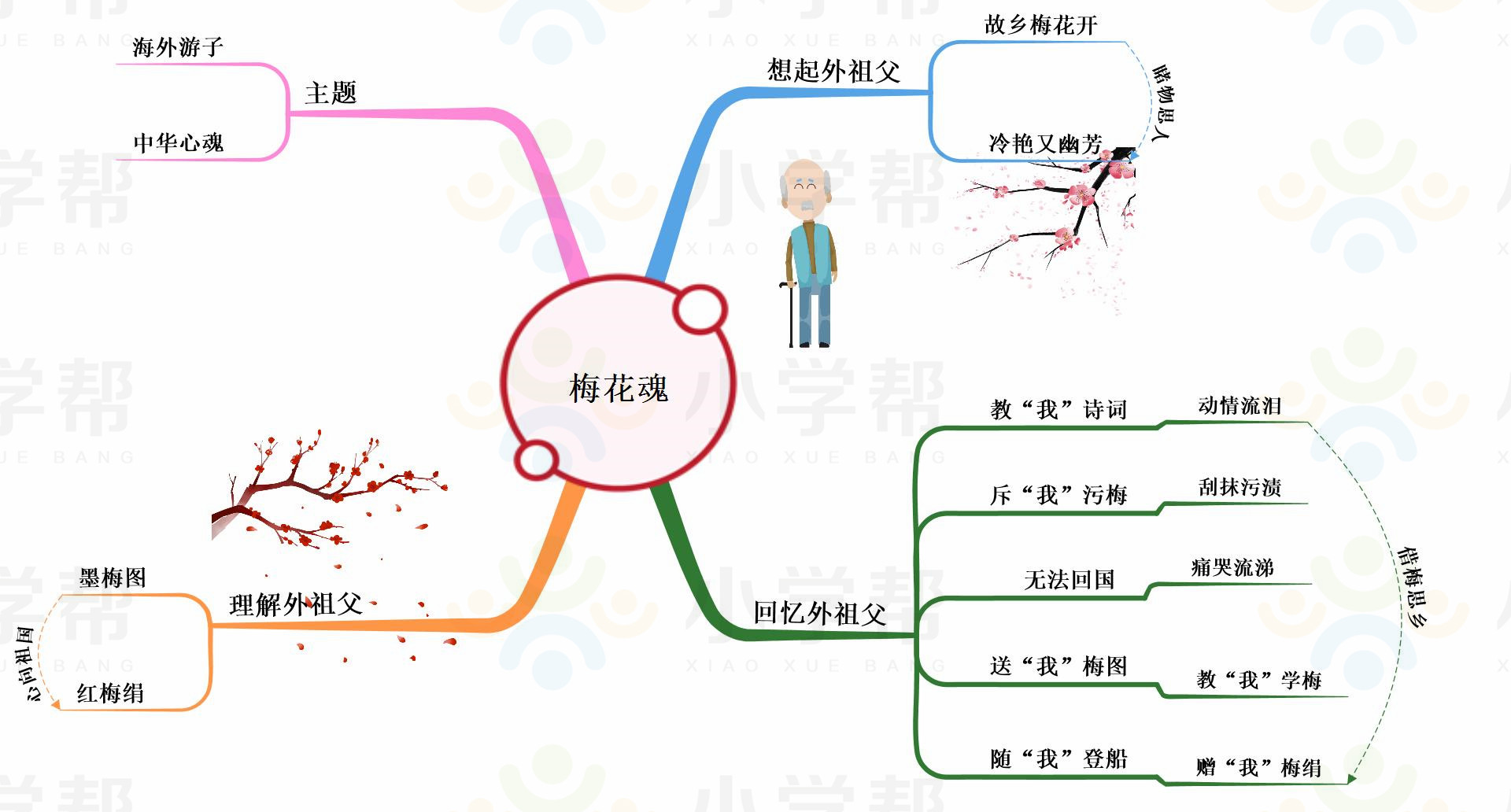 新部编版小学六年级语文思维导图,部编版1-6年级语文上册思维导图