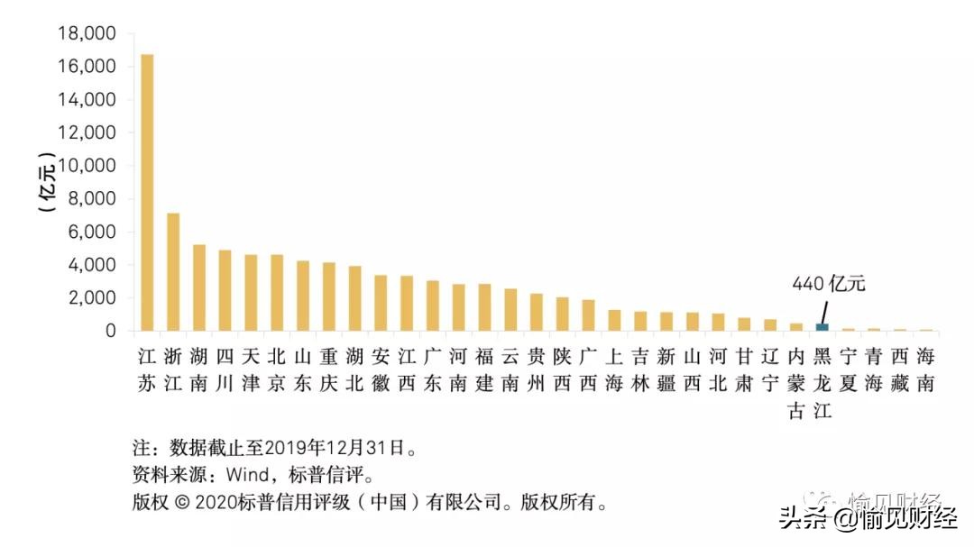 东三省城投真正实力了解一下：“城投信仰”是如何被撑着的？
