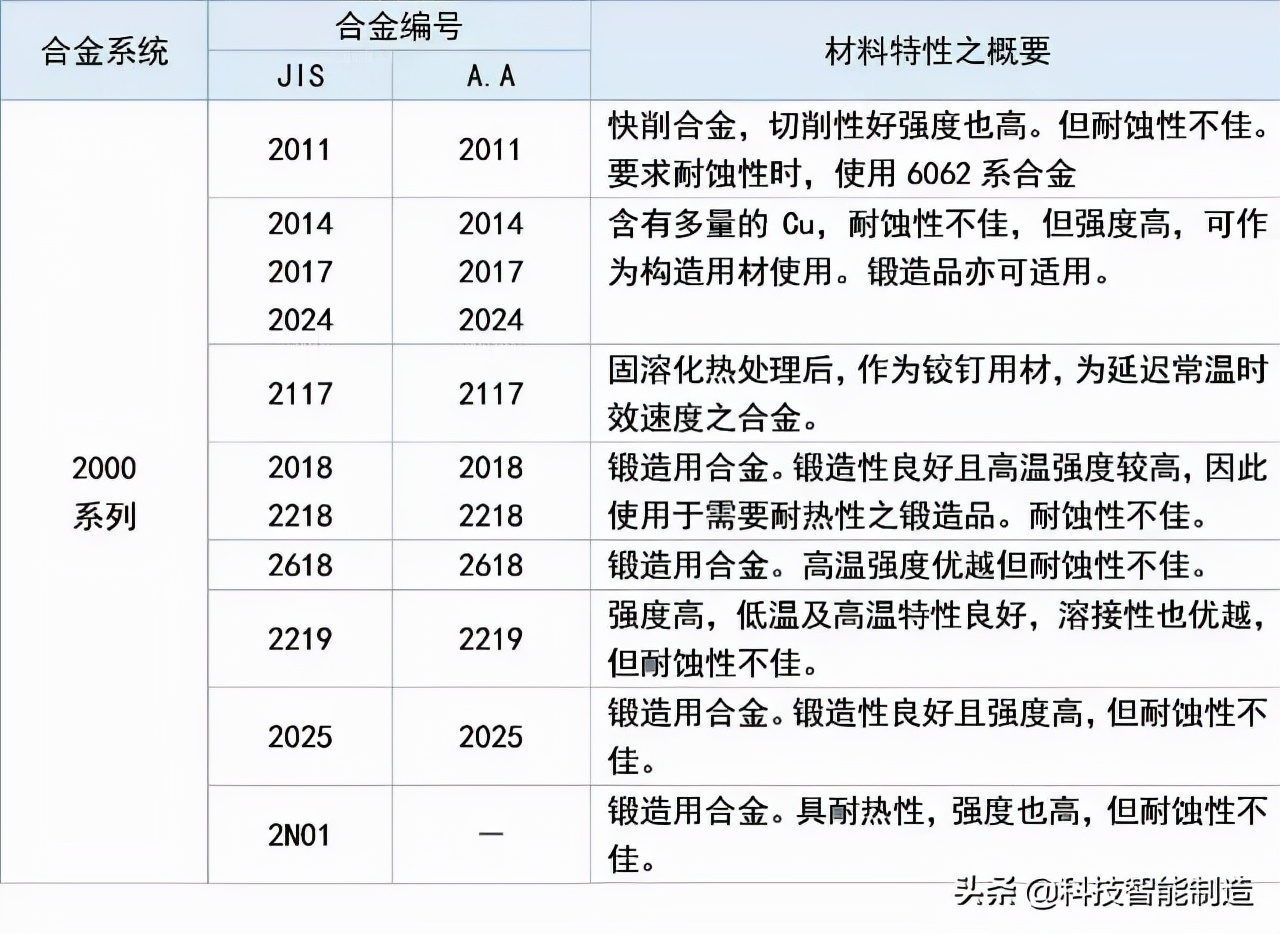 工业铝合金材料分类,铝合金材料规格