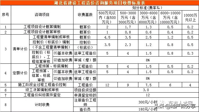 云南工程造价咨询收费标准,陕西省工程造价咨询收费标准