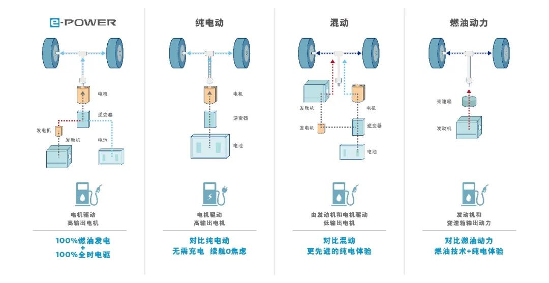 东风日产e-power有没有优势,日产e-power技术缺点