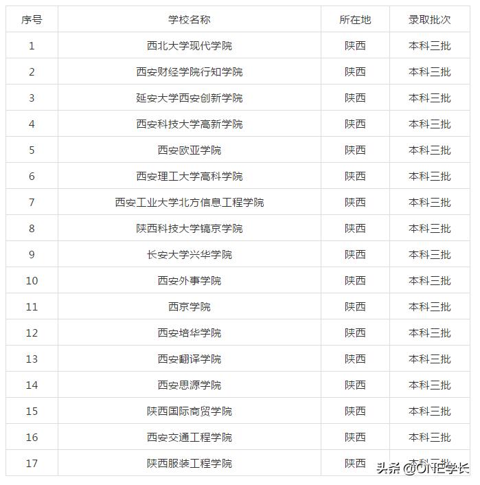 陕西省最好的三本院校,陕西省最好的20所二本院校名单